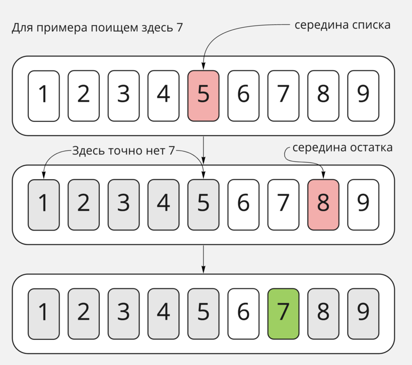 Пример бинарного поиска